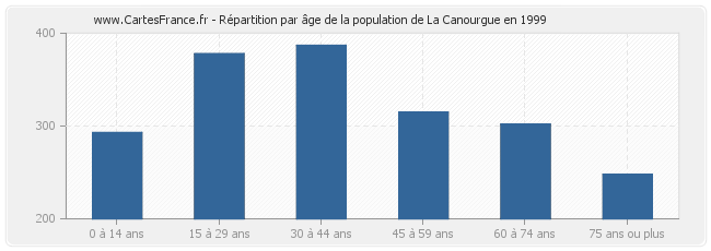 Répartition par âge de la population de La Canourgue en 1999